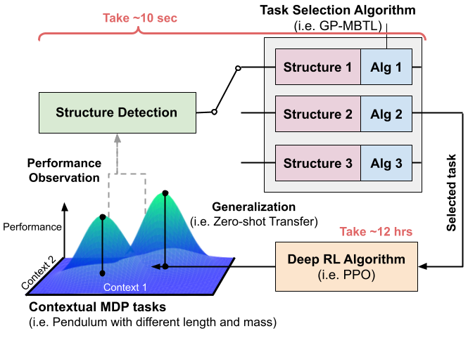 SD-MBTL structure detection diagram