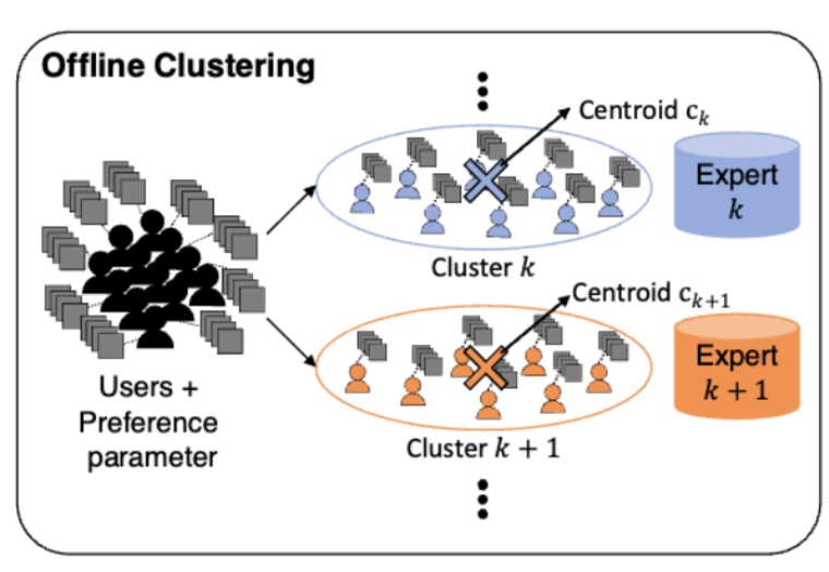 Expert with Clustering framework diagram