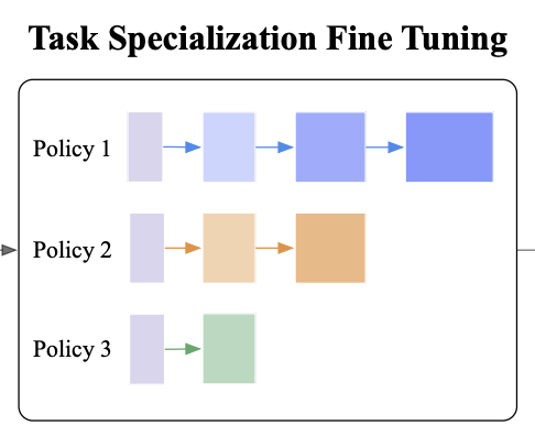 Task Specialization Fine-Tuning diagram